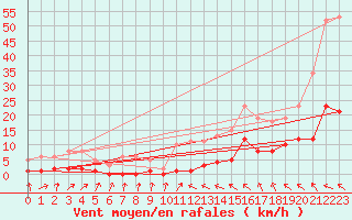 Courbe de la force du vent pour Montredon des Corbires (11)