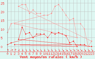 Courbe de la force du vent pour Mouilleron-le-Captif (85)