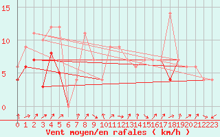 Courbe de la force du vent pour Lerida (Esp)