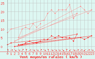 Courbe de la force du vent pour Vernouillet (78)