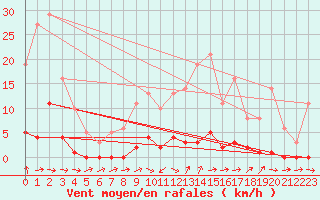 Courbe de la force du vent pour Bridel (Lu)