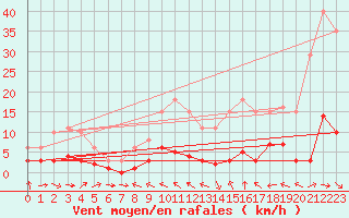 Courbe de la force du vent pour Guiche (64)