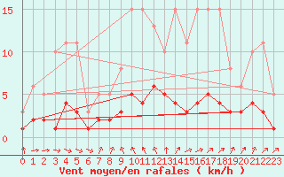 Courbe de la force du vent pour Saint-Igneuc (22)
