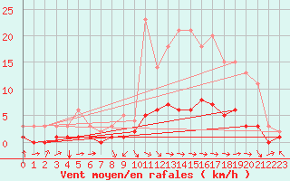 Courbe de la force du vent pour Fains-Veel (55)