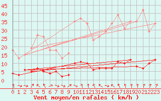 Courbe de la force du vent pour Mandailles-Saint-Julien (15)