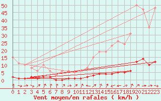 Courbe de la force du vent pour Saclas (91)