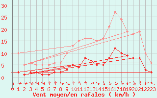 Courbe de la force du vent pour Voiron (38)