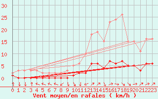 Courbe de la force du vent pour Saint-Paul-lez-Durance (13)