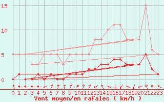 Courbe de la force du vent pour Saint-Laurent-du-Pont (38)