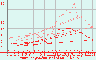 Courbe de la force du vent pour Montredon des Corbires (11)