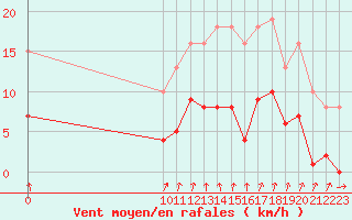 Courbe de la force du vent pour Avila - La Colilla (Esp)