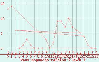 Courbe de la force du vent pour Rochegude (26)
