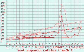 Courbe de la force du vent pour Machichaco Faro