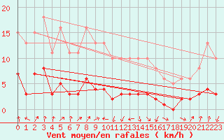 Courbe de la force du vent pour Engins (38)