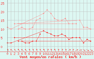 Courbe de la force du vent pour La Chapelle-Aubareil (24)