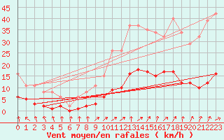 Courbe de la force du vent pour Aouste sur Sye (26)