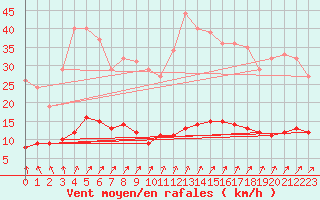 Courbe de la force du vent pour Thorigny (85)