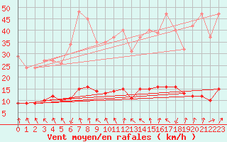 Courbe de la force du vent pour Sandillon (45)