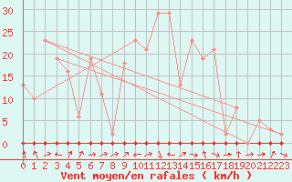 Courbe de la force du vent pour Saclas (91)