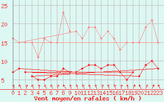 Courbe de la force du vent pour Renwez (08)