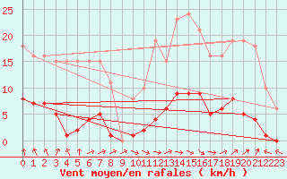 Courbe de la force du vent pour Isle-sur-la-Sorgue (84)