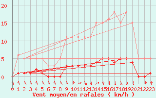 Courbe de la force du vent pour Herserange (54)