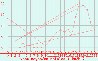 Courbe de la force du vent pour Rochegude (26)