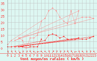 Courbe de la force du vent pour La Chapelle-Aubareil (24)