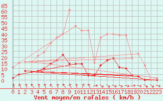 Courbe de la force du vent pour Mouilleron-le-Captif (85)