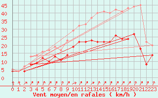 Courbe de la force du vent pour Beitem (Be)