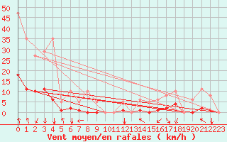 Courbe de la force du vent pour Mazeyrat-d