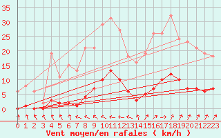 Courbe de la force du vent pour Les Herbiers (85)