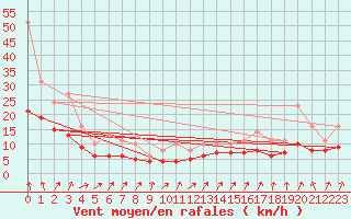 Courbe de la force du vent pour Izegem (Be)