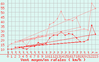 Courbe de la force du vent pour Ernage (Be)