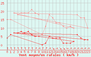 Courbe de la force du vent pour Saint-Germain-du-Puch (33)