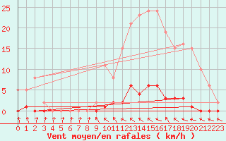 Courbe de la force du vent pour Le Mesnil-Esnard (76)