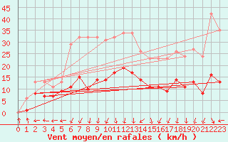 Courbe de la force du vent pour Aouste sur Sye (26)