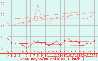 Courbe de la force du vent pour Asnelles (14)