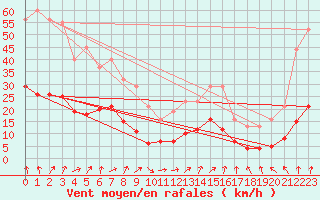 Courbe de la force du vent pour Kernascleden (56)