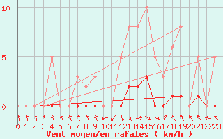 Courbe de la force du vent pour Recoubeau (26)
