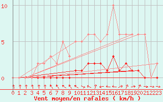 Courbe de la force du vent pour Lhospitalet (46)