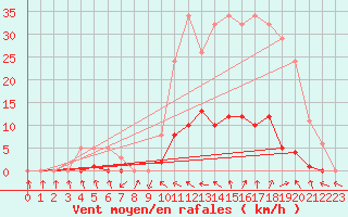 Courbe de la force du vent pour Recoubeau (26)