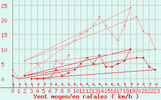 Courbe de la force du vent pour Als (30)