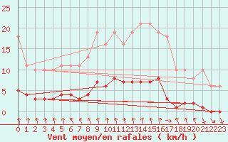 Courbe de la force du vent pour Croisette (62)