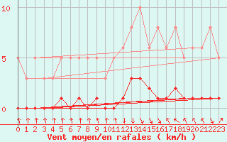 Courbe de la force du vent pour Recoubeau (26)