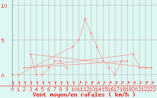 Courbe de la force du vent pour Orschwiller (67)
