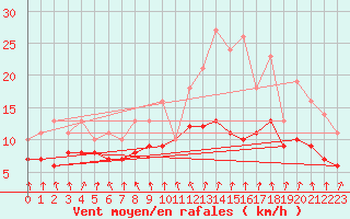 Courbe de la force du vent pour Izegem (Be)