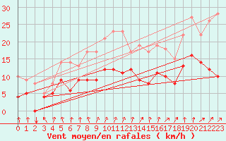 Courbe de la force du vent pour Mont-Rigi (Be)