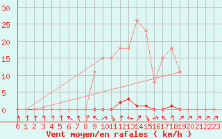 Courbe de la force du vent pour Saclas (91)