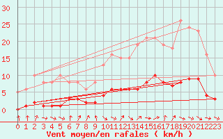 Courbe de la force du vent pour La Chapelle-Aubareil (24)